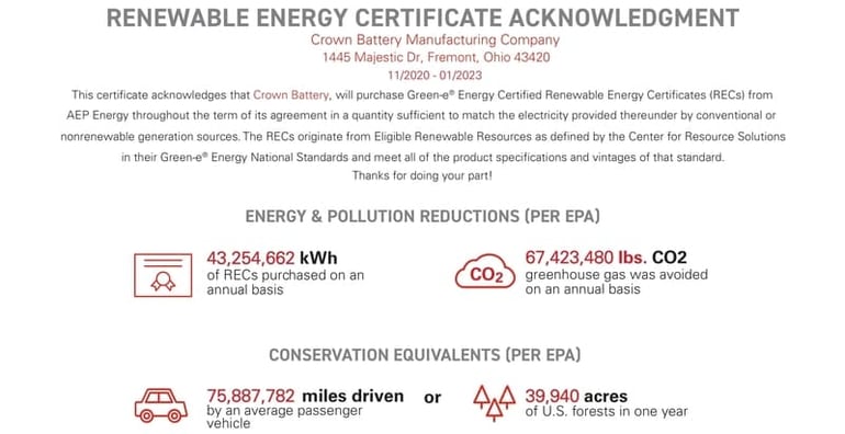 Crown Battery commits to 100% renewable energy for Manufacturing