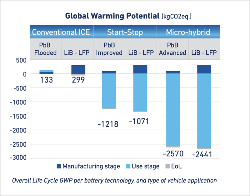 global warming potential chart