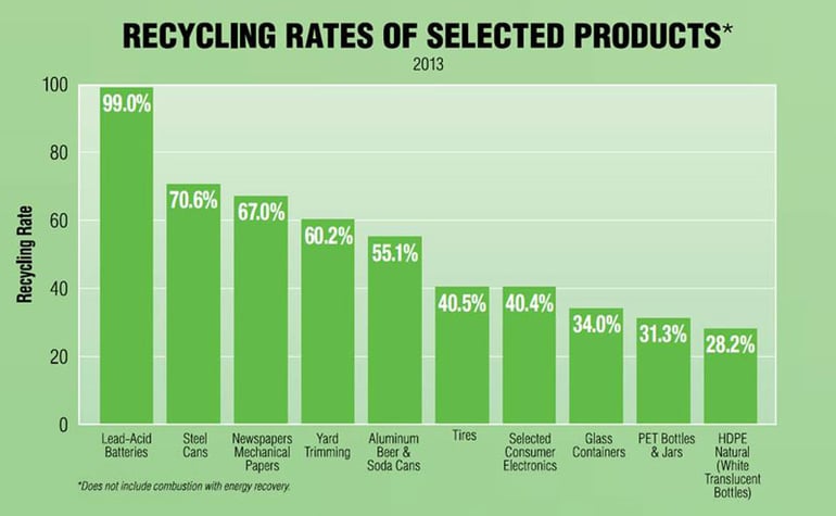 Recycling Batteries  
